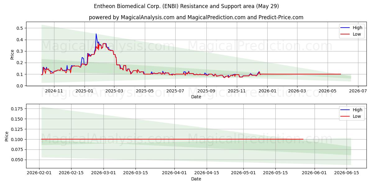  Entheon Biomedical Corp. (ENBI) Support and Resistance area (28 May) 