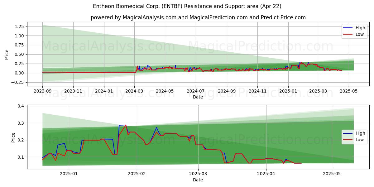  Entheon Biomedical Corp. (ENTBF) Support and Resistance area (22 Apr) 