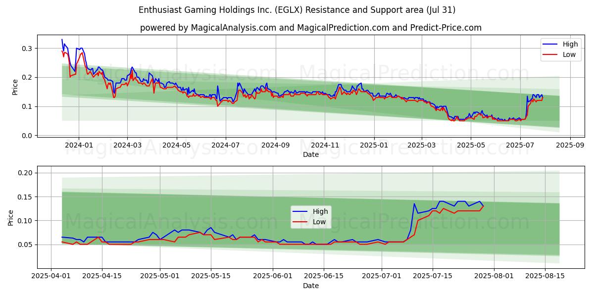  Enthusiast Gaming Holdings Inc. (EGLX) Support and Resistance area (30 Jul) 