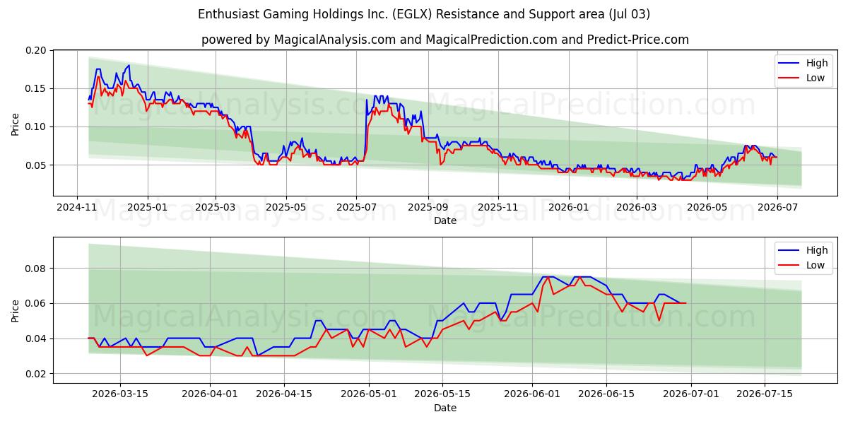  Enthusiast Gaming Holdings Inc. (EGLX) Support and Resistance area (02 Jul) 