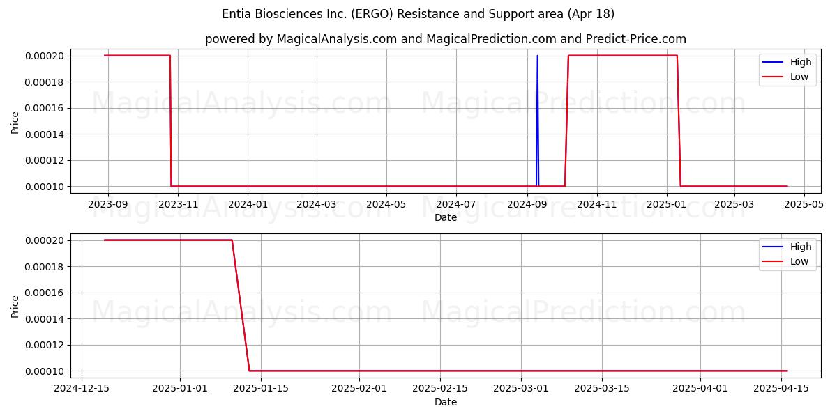  Entia Biosciences Inc. (ERGO) Support and Resistance area (18 Apr) 