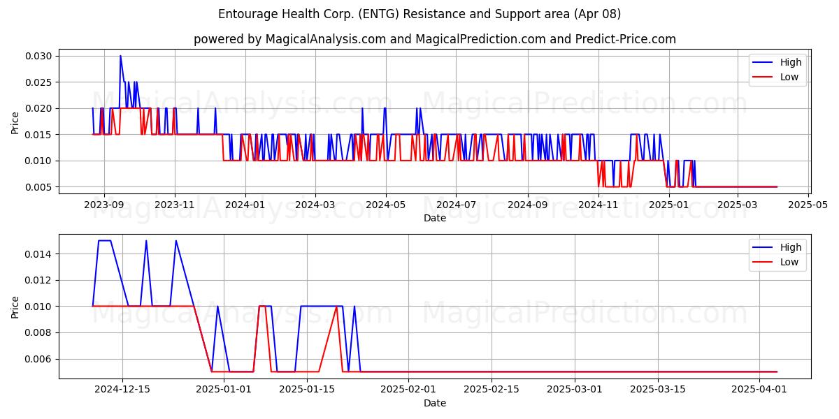  Entourage Health Corp. (ENTG) Support and Resistance area (08 Apr) 