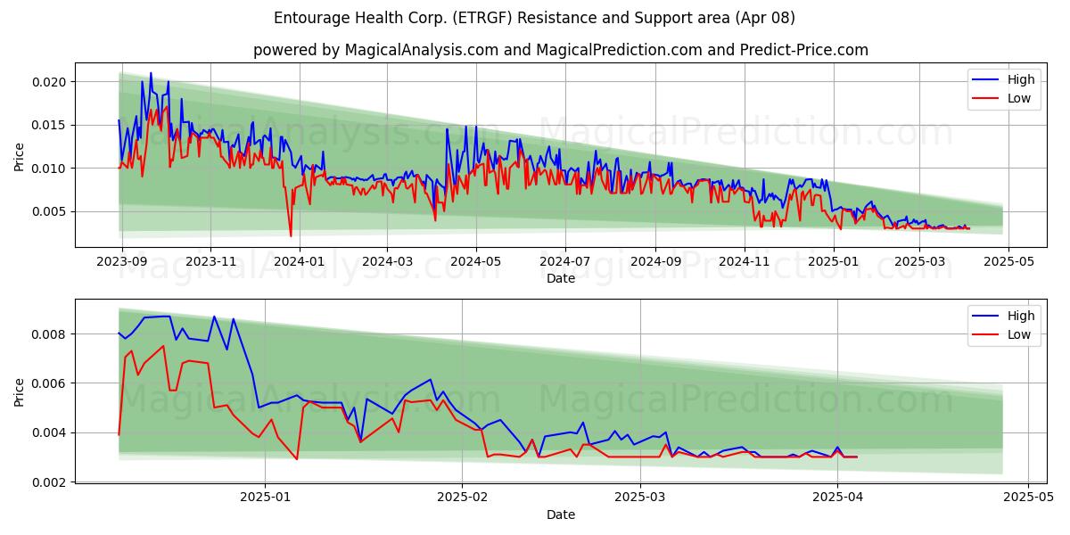  Entourage Health Corp. (ETRGF) Support and Resistance area (08 Apr) 