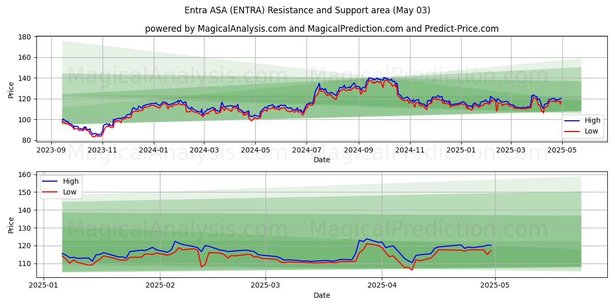 Entra ASA (ENTRA) Support and Resistance area (03 May) Entra ASA (ENTRA) Support and Resistance area (03 May)