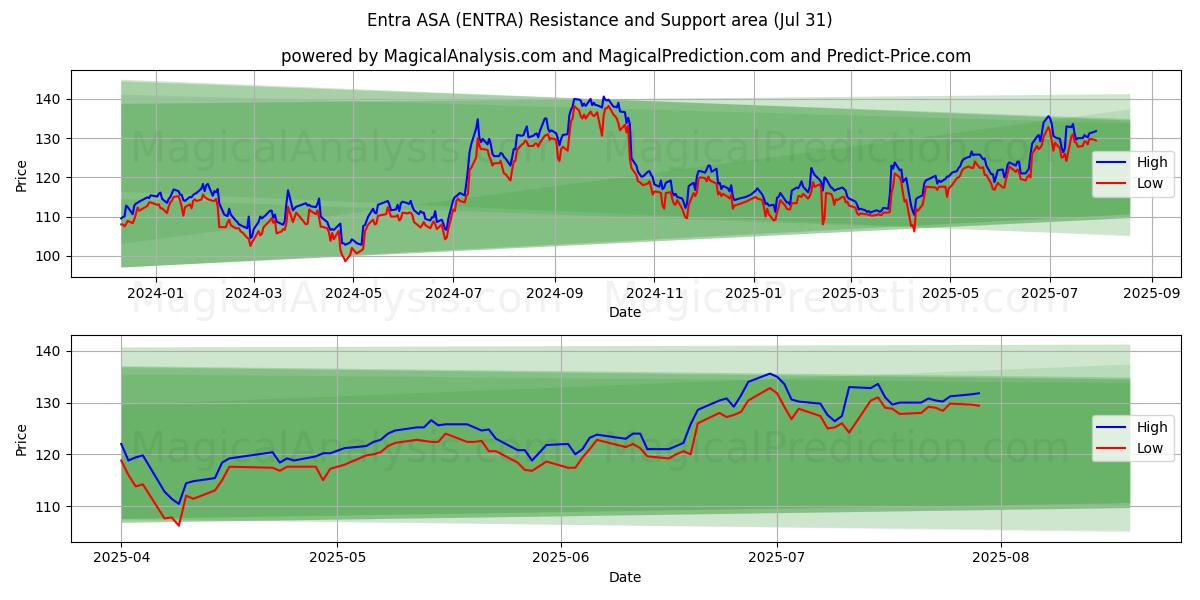  Entra ASA (ENTRA) Support and Resistance area (30 Jul) 