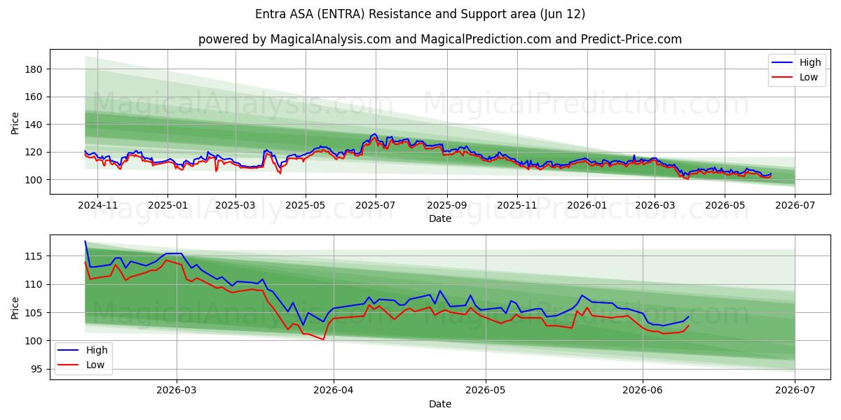  Entra ASA (ENTRA) Support and Resistance area (11 Jun) 