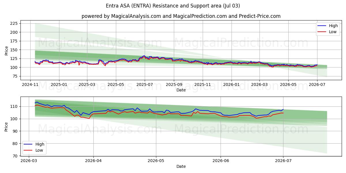  Entra ASA (ENTRA) Support and Resistance area (02 Jul) 