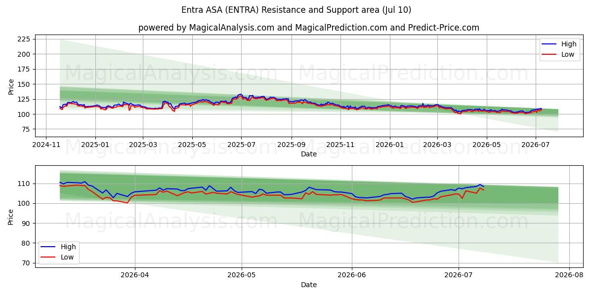  Entra ASA (ENTRA) Support and Resistance area (09 Jul) 