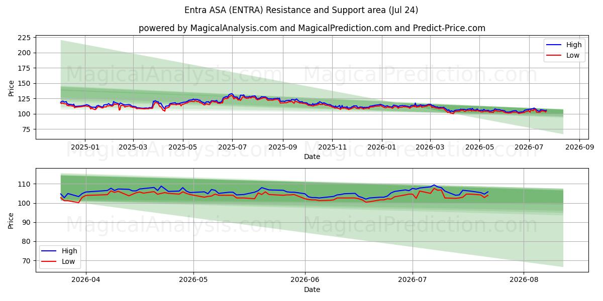  Entra ASA (ENTRA) Support and Resistance area (23 Jul) 