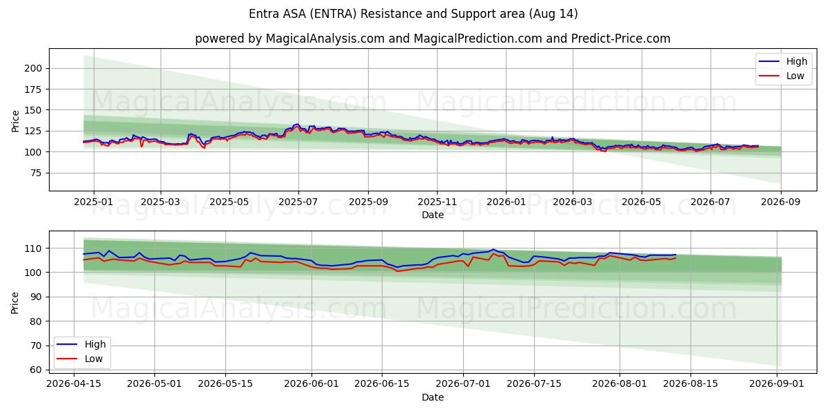  Entra ASA (ENTRA) Support and Resistance area (13 Aug) 