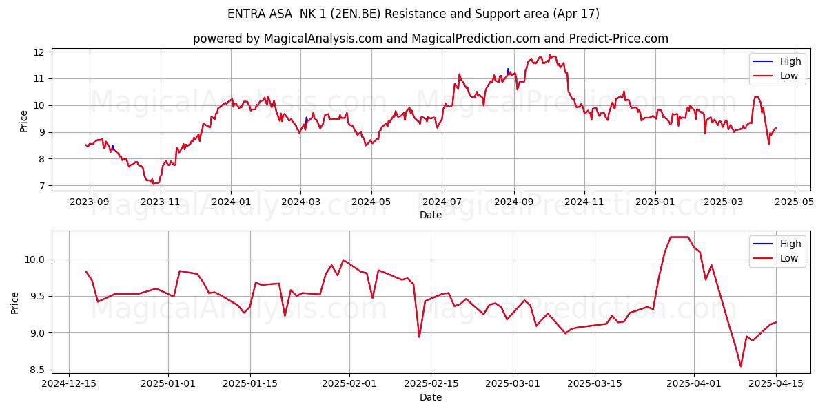  ENTRA ASA  NK 1 (2EN.BE) Support and Resistance area (17 Apr) 