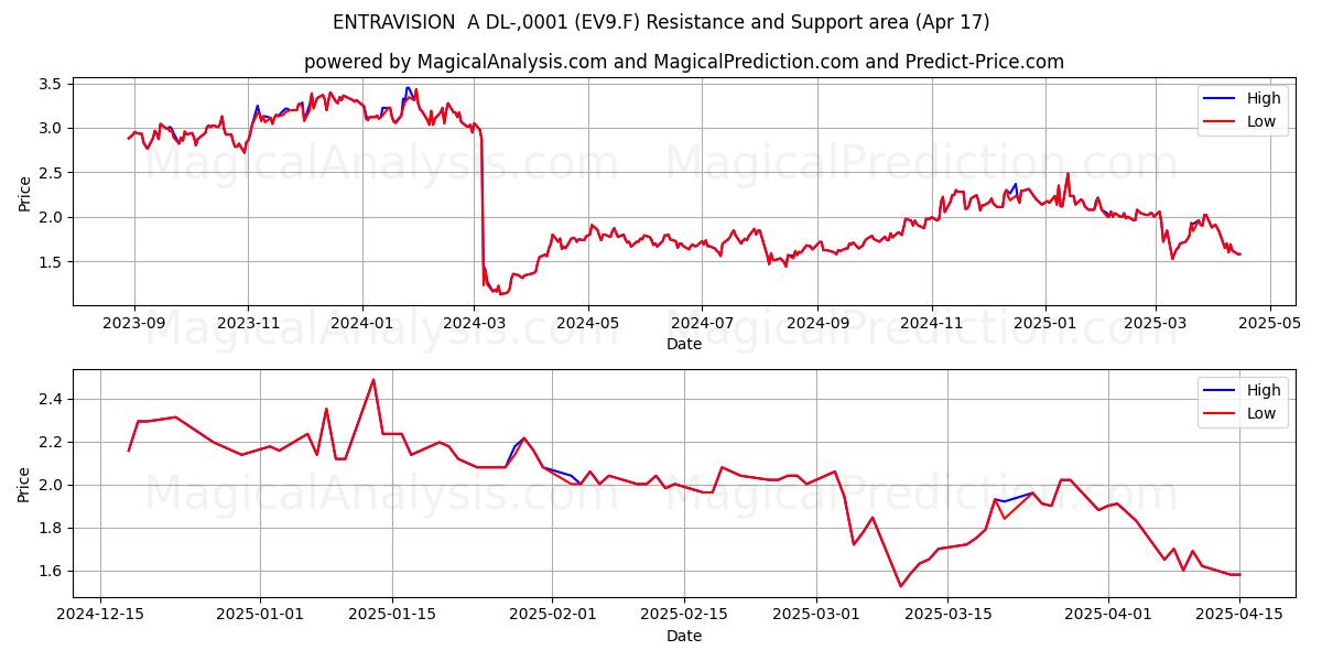  ENTRAVISION  A DL-,0001 (EV9.F) Support and Resistance area (17 Apr) 