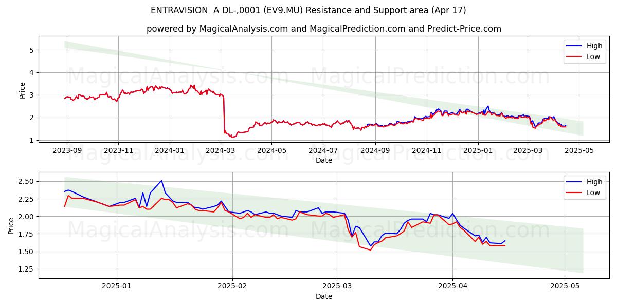  ENTRAVISION  A DL-,0001 (EV9.MU) Support and Resistance area (17 Apr) 