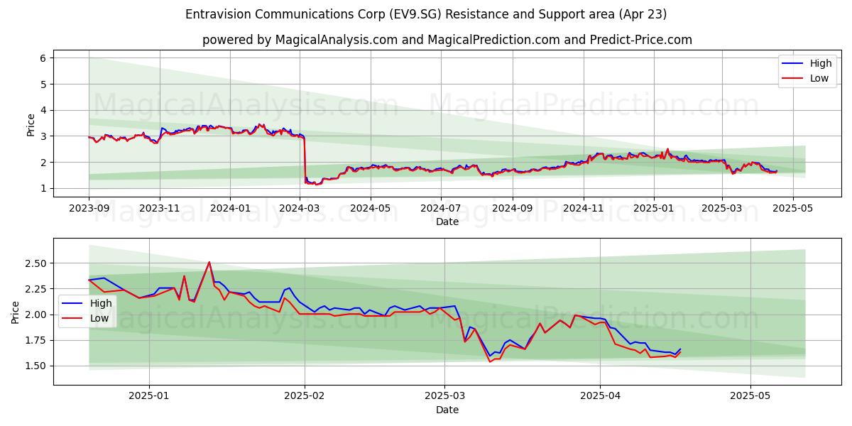  Entravision Communications Corp (EV9.SG) Support and Resistance area (23 Apr) 