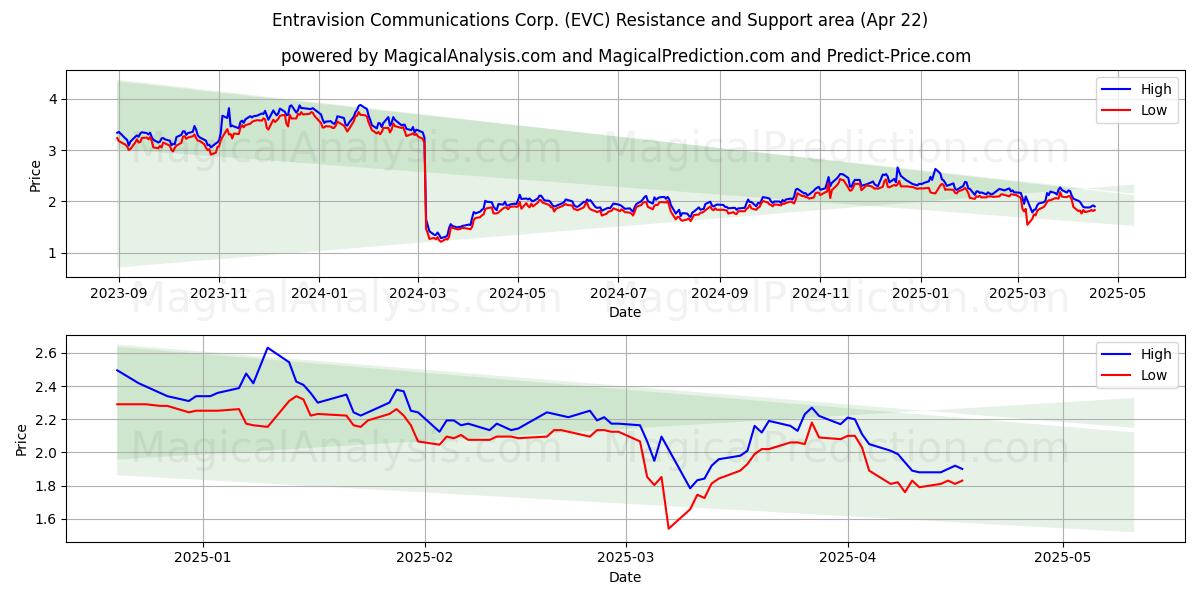  Entravision Communications Corp. (EVC) Support and Resistance area (22 Apr) 