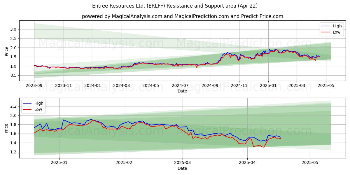 Entree Resources Ltd. (ERLFF) Support and Resistance area (22 Apr) Entree Resources Ltd. (ERLFF) Support and Resistance area (22 Apr)