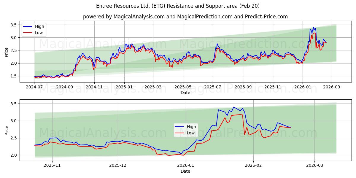  Entree Resources Ltd. (ETG) Support and Resistance area (19 Feb) 