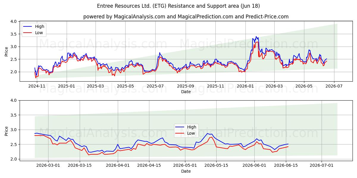  Entree Resources Ltd. (ETG) Support and Resistance area (17 Jun) 