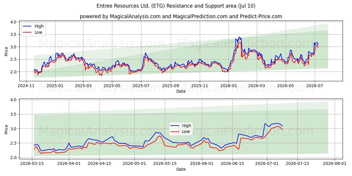  Entree Resources Ltd. (ETG) Support and Resistance area (09 Jul) 