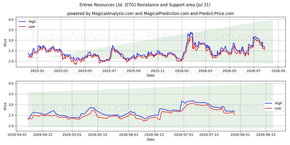  Entree Resources Ltd. (ETG) Support and Resistance area (30 Jul) 