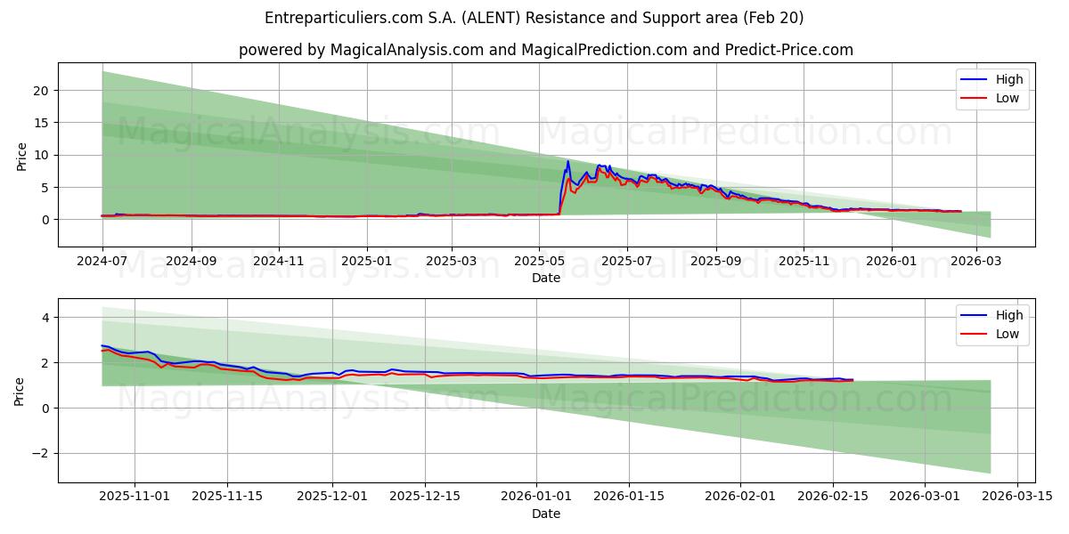  Entreparticuliers.com S.A. (ALENT) Support and Resistance area (19 Feb) 