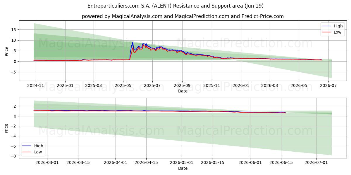  Entreparticuliers.com S.A. (ALENT) Support and Resistance area (18 Jun) 
