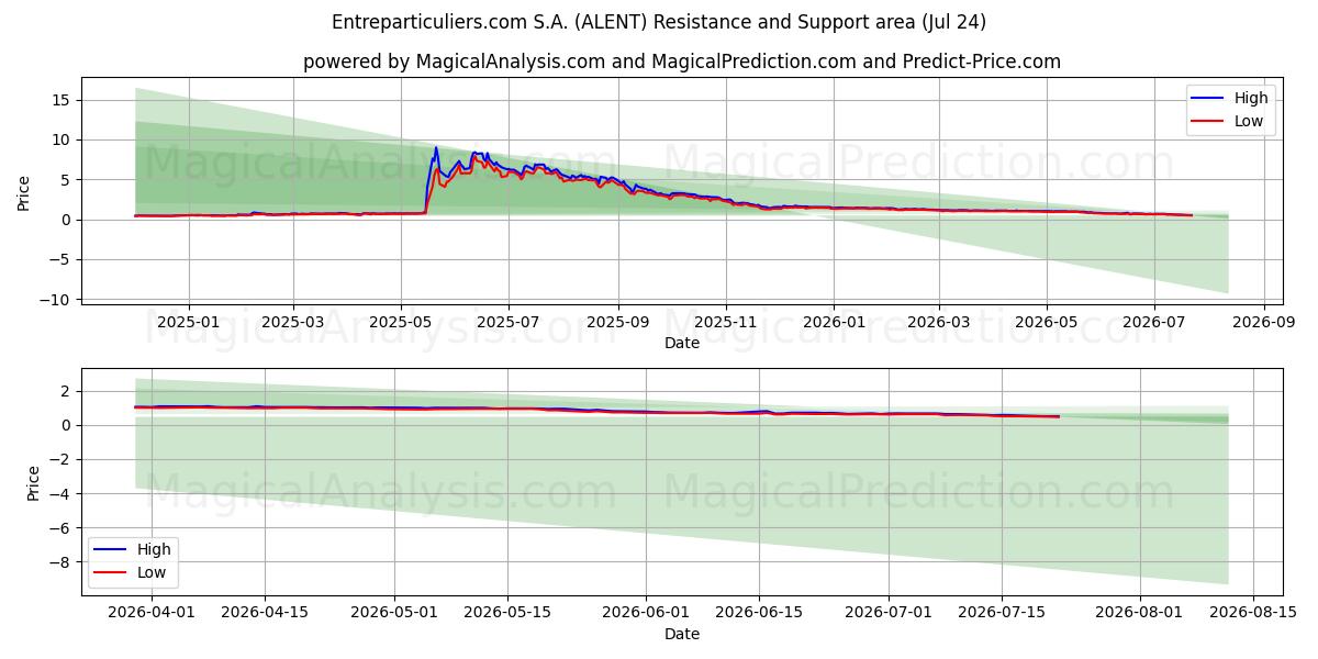  Entreparticuliers.com S.A. (ALENT) Support and Resistance area (23 Jul) 