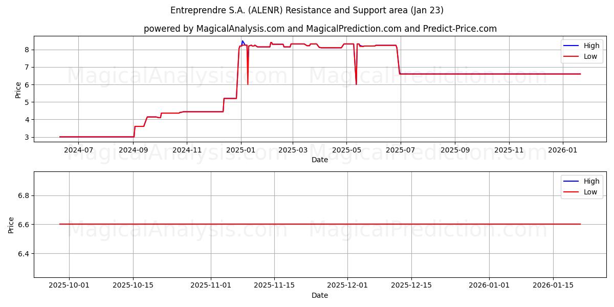  Entreprendre S.A. (ALENR) Support and Resistance area (22 Jan) 