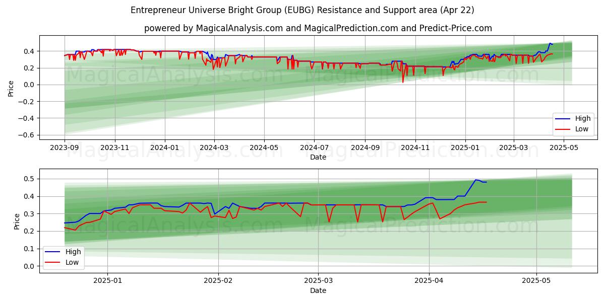  Entrepreneur Universe Bright Group (EUBG) Support and Resistance area (22 Apr) 