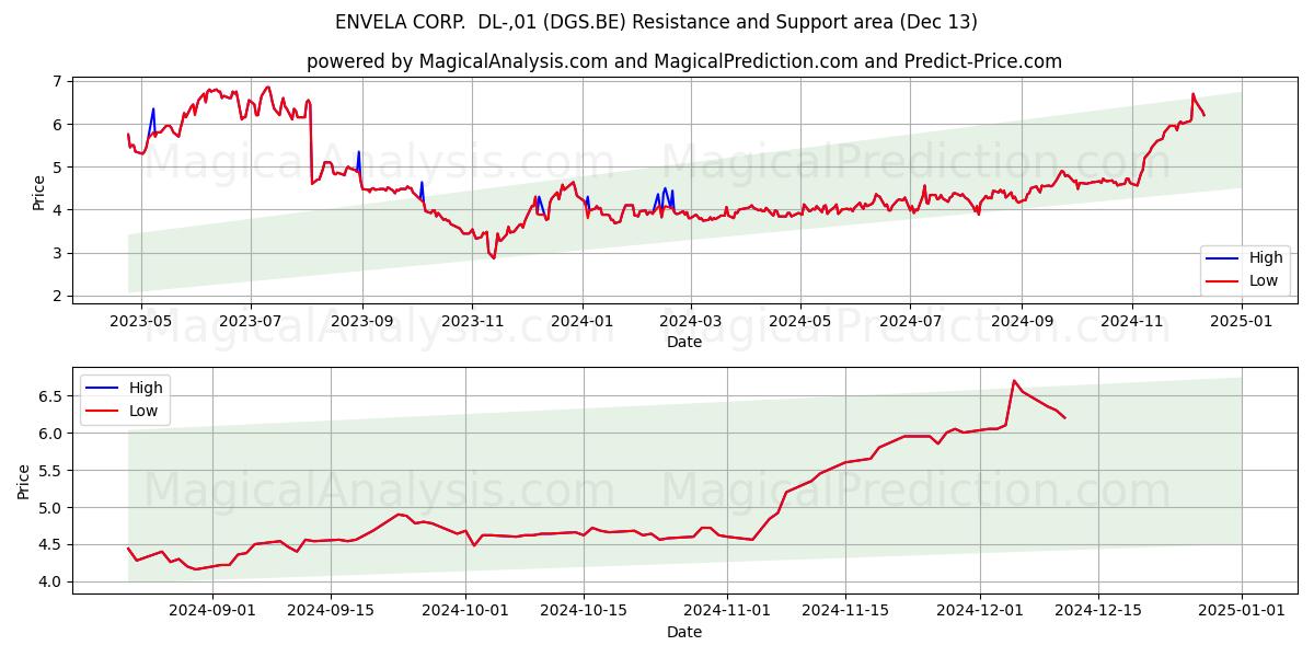  ENVELA CORP.  DL-,01 (DGS.BE) Support and Resistance area (13 Dec) 
