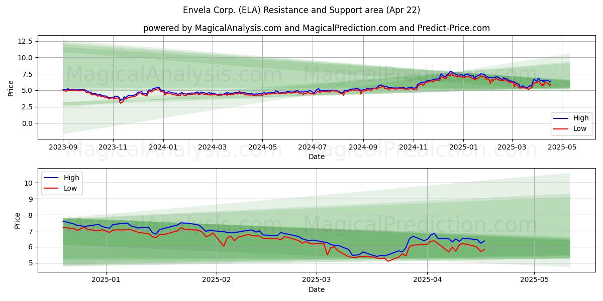 Envela Corp. (ELA) Support and Resistance area (22 Apr) 