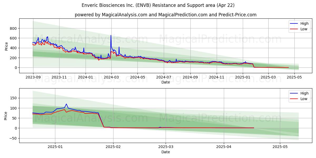  Enveric Biosciences Inc. (ENVB) Support and Resistance area (22 Apr) 