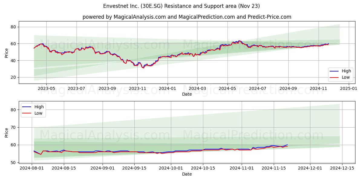  Envestnet Inc. (30E.SG) Support and Resistance area (23 Nov) 
