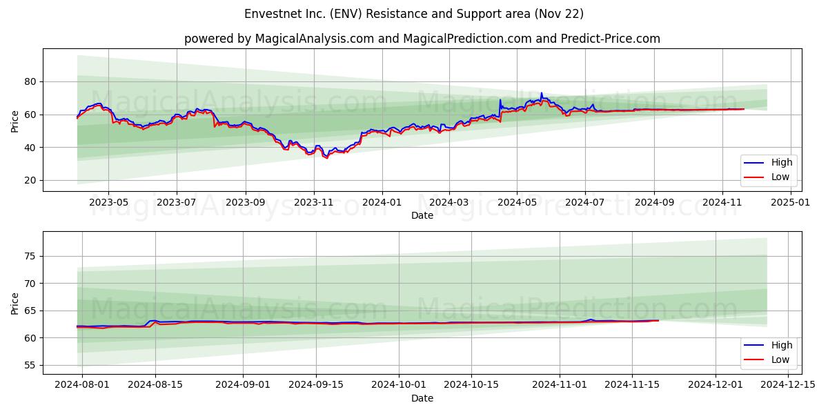  Envestnet Inc. (ENV) Support and Resistance area (22 Nov) 