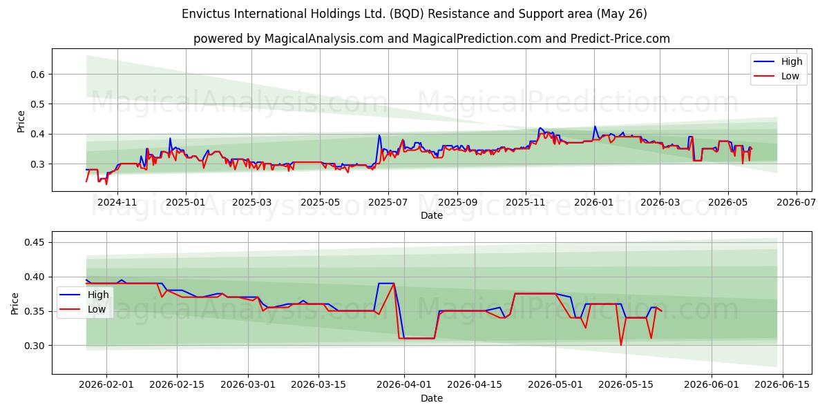  Envictus International Holdings Ltd. (BQD) Support and Resistance area (26 Feb) 