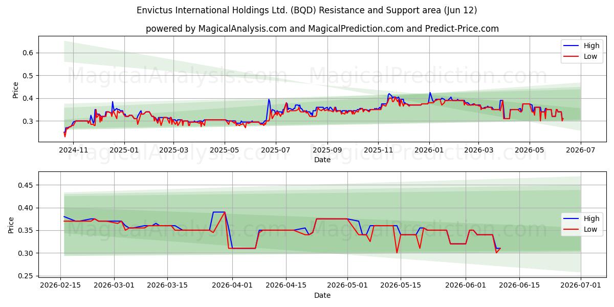  Envictus International Holdings Ltd. (BQD) Support and Resistance area (10 Jun) 