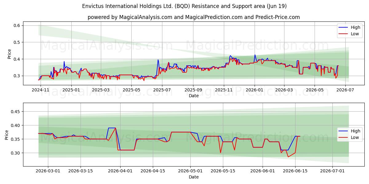  Envictus International Holdings Ltd. (BQD) Support and Resistance area (18 Jun) 