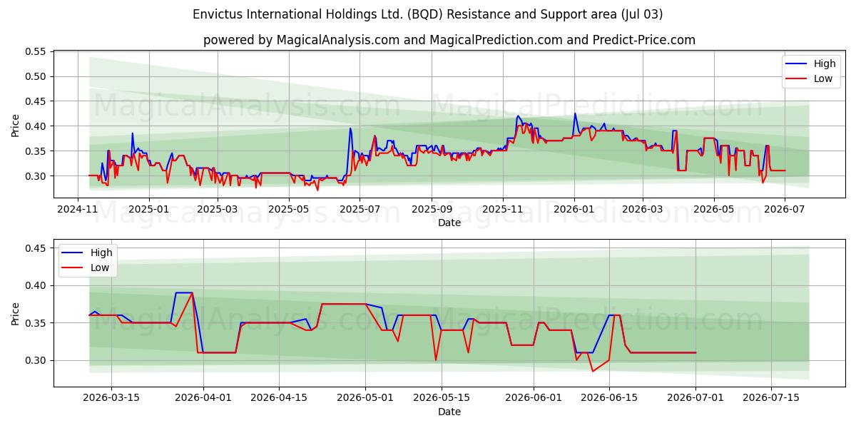 Envictus International Holdings Ltd. (BQD) Support and Resistance area (02 Jul) 