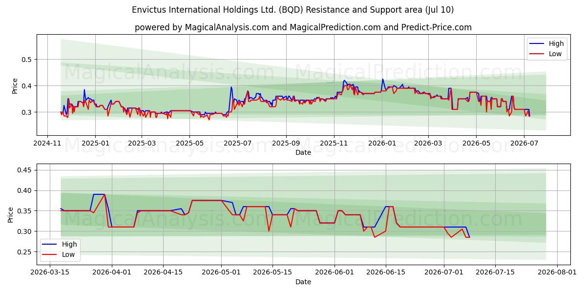  Envictus International Holdings Ltd. (BQD) Support and Resistance area (09 Jul) 