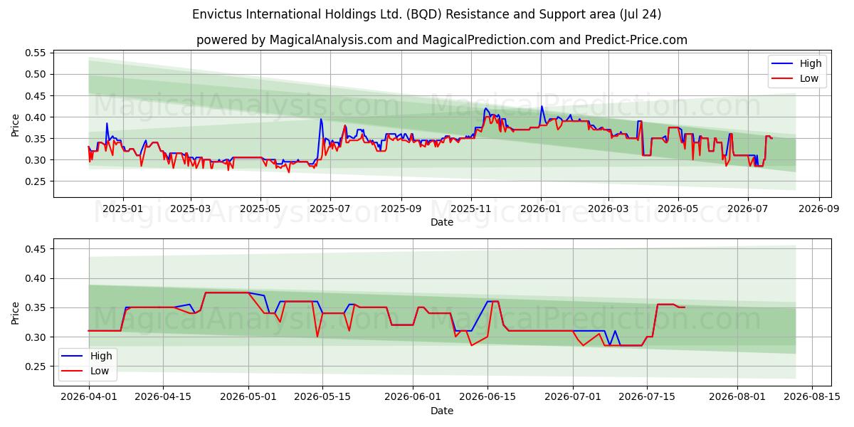  Envictus International Holdings Ltd. (BQD) Support and Resistance area (23 Jul) 