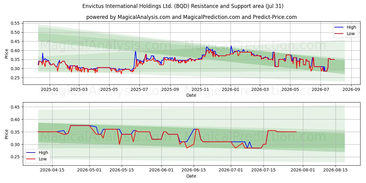  Envictus International Holdings Ltd. (BQD) Support and Resistance area (30 Jul) 