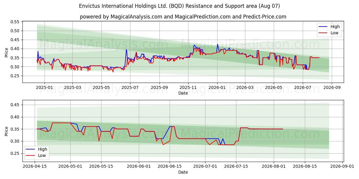  Envictus International Holdings Ltd. (BQD) Support and Resistance area (06 Aug) 