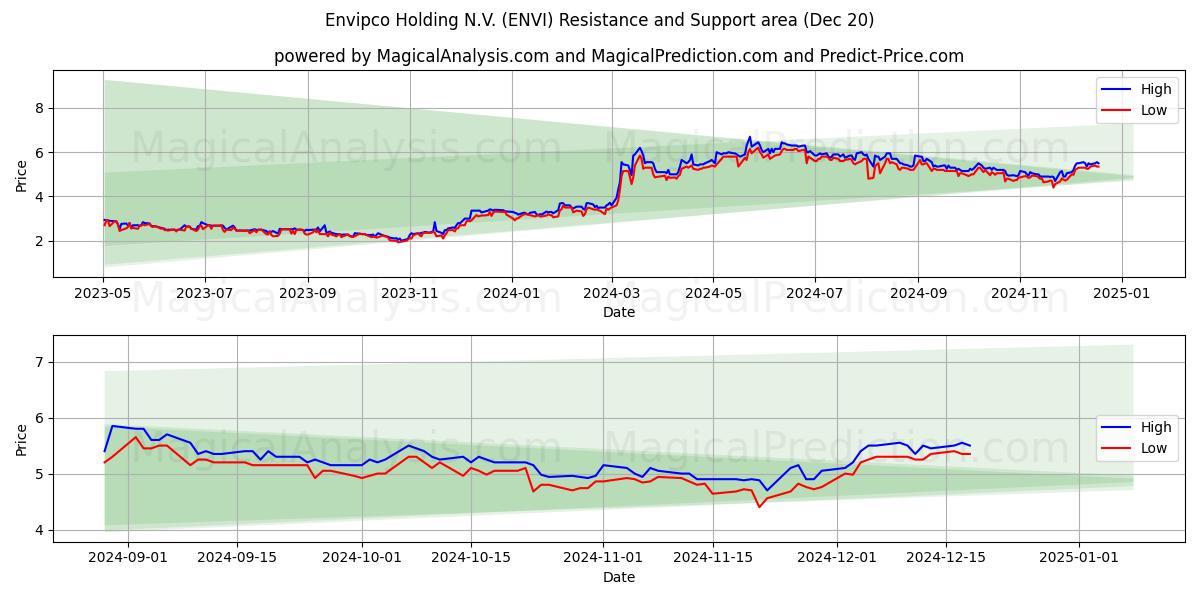  Envipco Holding N.V. (ENVI) Support and Resistance area (20 Dec) 