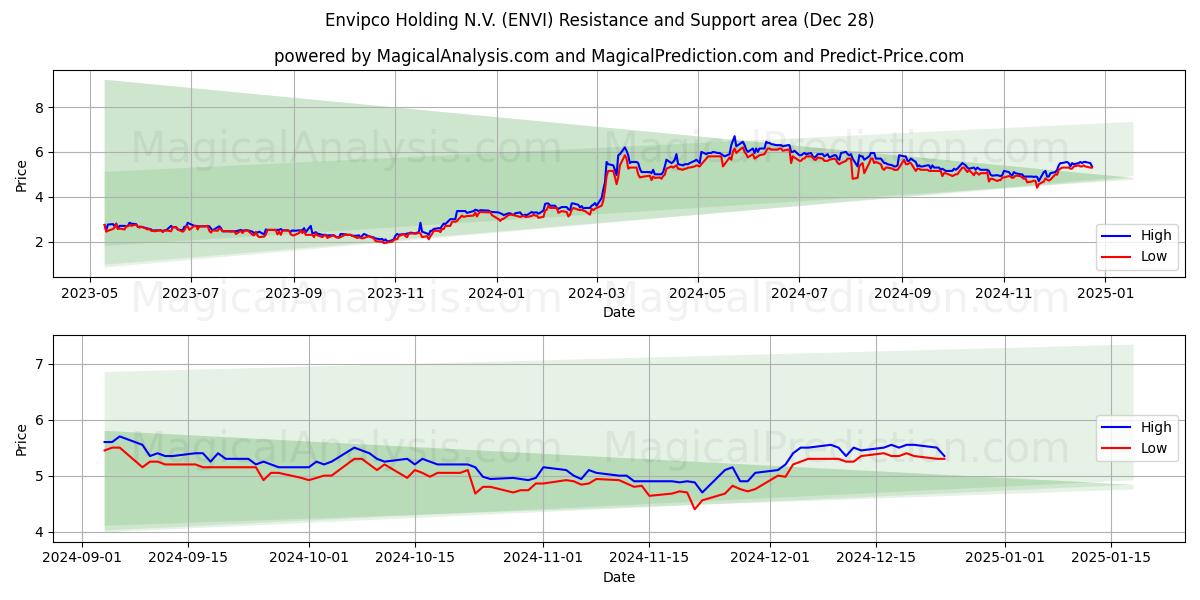  Envipco Holding N.V. (ENVI) Support and Resistance area (28 Dec) 