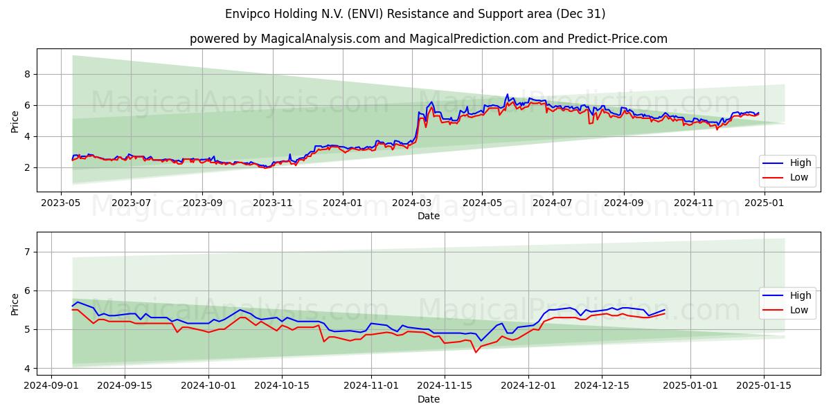  Envipco Holding N.V. (ENVI) Support and Resistance area (31 Dec) 