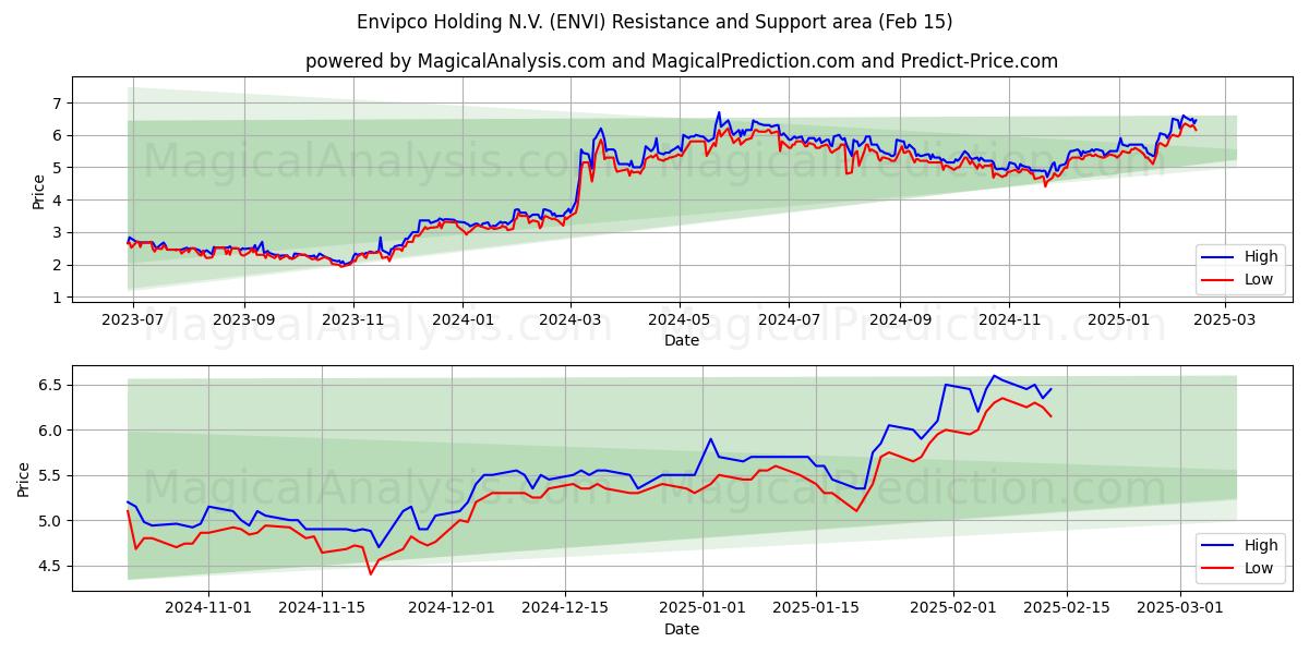  Envipco Holding N.V. (ENVI) Support and Resistance area (04 Feb) 