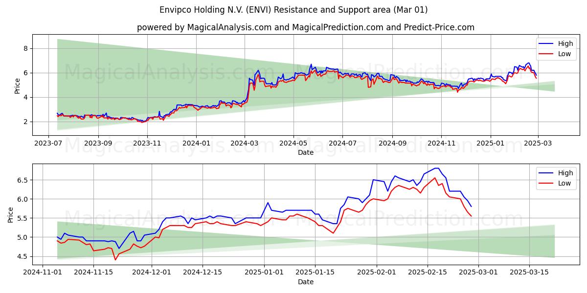  Envipco Holding N.V. (ENVI) Support and Resistance area (01 Mar) 