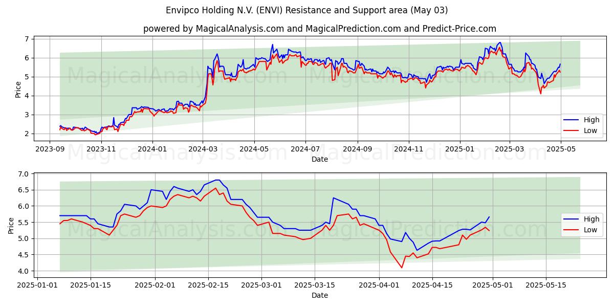 Envipco Holding N.V. (ENVI) Support and Resistance area (03 May) Envipco Holding N.V. (ENVI) Support and Resistance area (03 May)