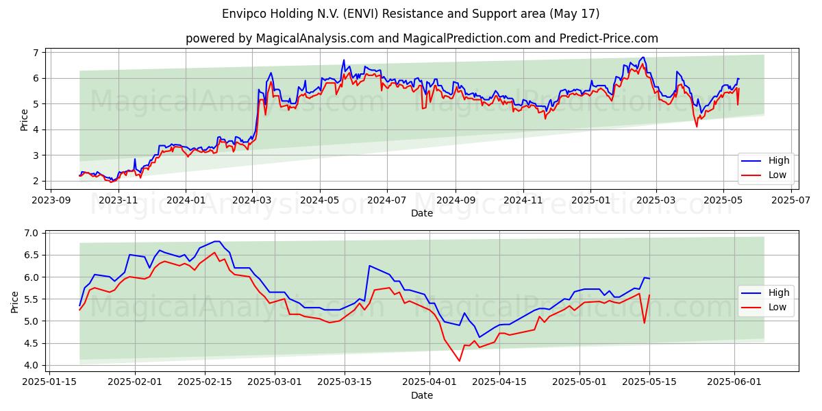  Envipco Holding N.V. (ENVI) Support and Resistance area (17 May) 