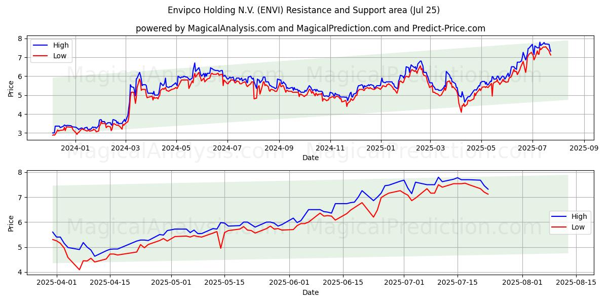  Envipco Holding N.V. (ENVI) Support and Resistance area (24 Jul) 